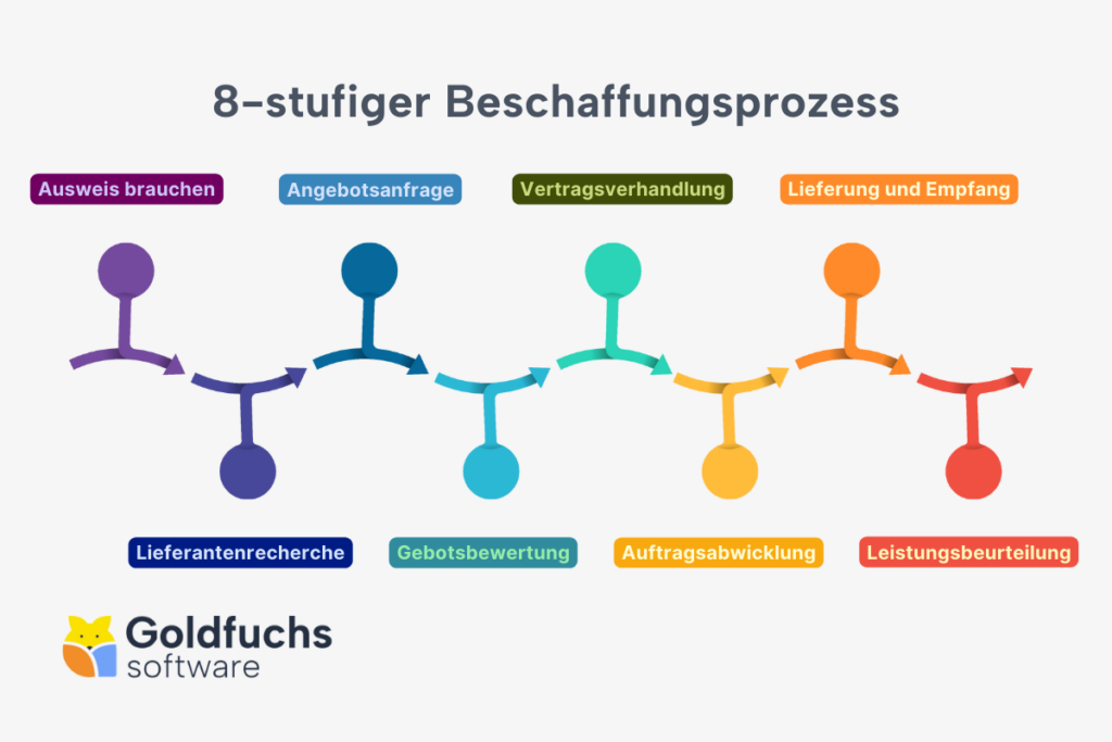 E-Procurement 2023: Entdecken Sie Vorteile, Funktionen und die beste ...